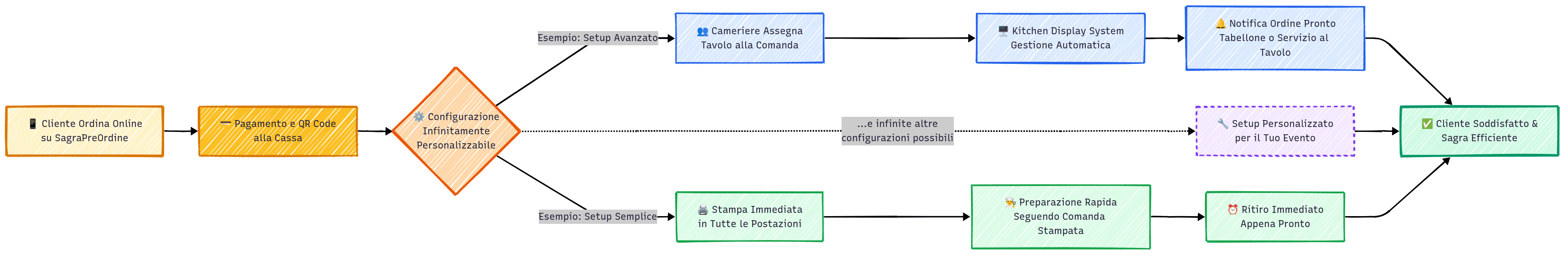 Diagramma del flusso di lavoro di SagraFacile per organizzatori e clienti