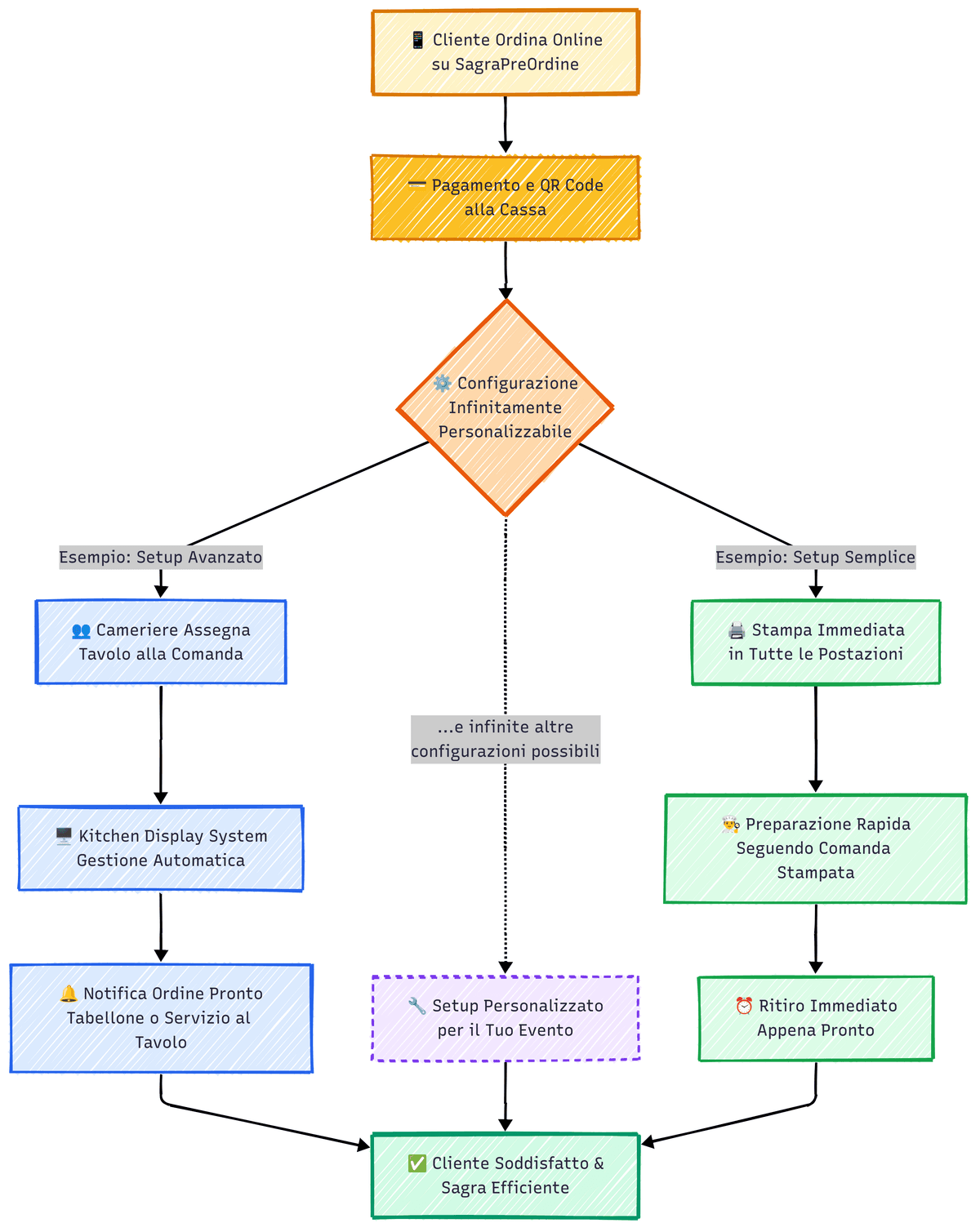 Diagramma del flusso di lavoro di SagraFacile per organizzatori e clienti